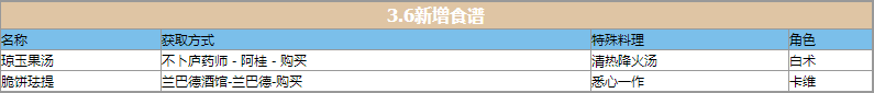 原神3.6新增食谱有哪些-原神3.6新增食谱大全获取位置一览