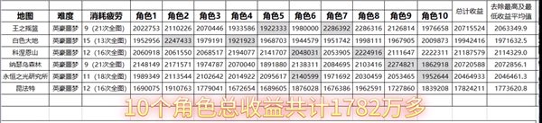 dnf般砖2023一天能搬砖多少钱 DNF搬砖2023收益图