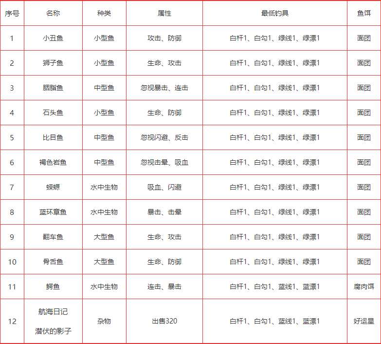 疯狂骑士团橡木湾钓鱼攻略