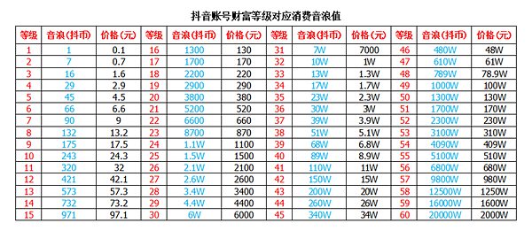 抖音1-60级价目表人民币2023最新一览