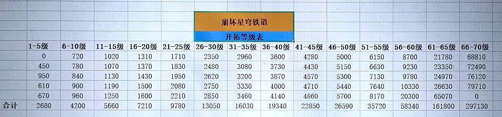 崩坏星穹铁道40级到50级需要多久