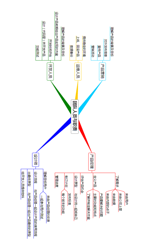 3A 思维导图2